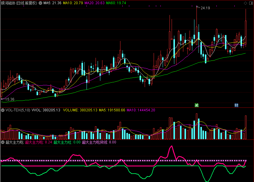 PP超大主力吃指标
