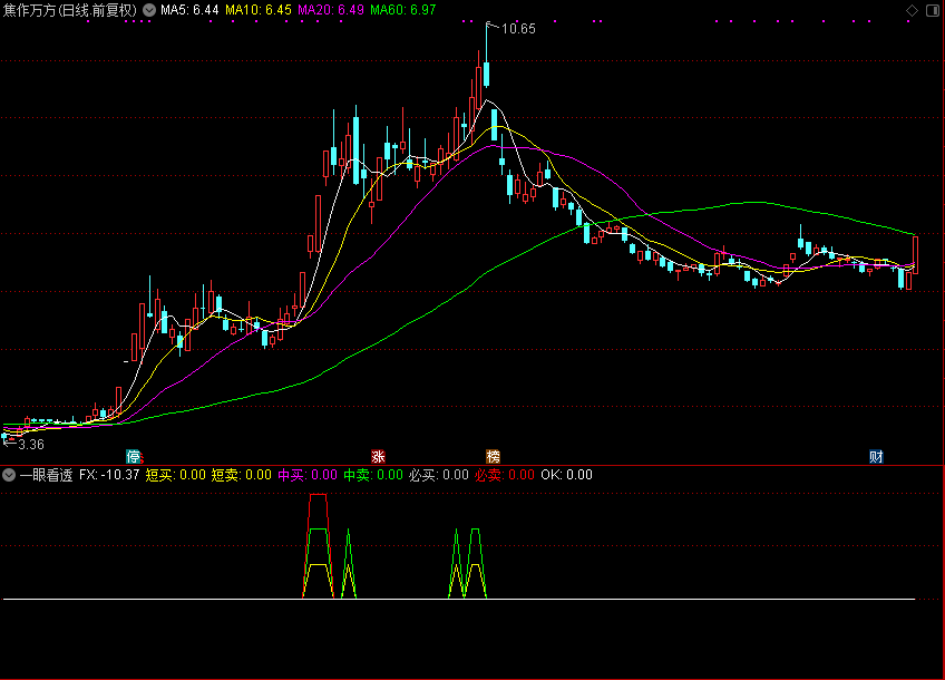 一眼看透（源码 副图/选股 通达信 贴图）
