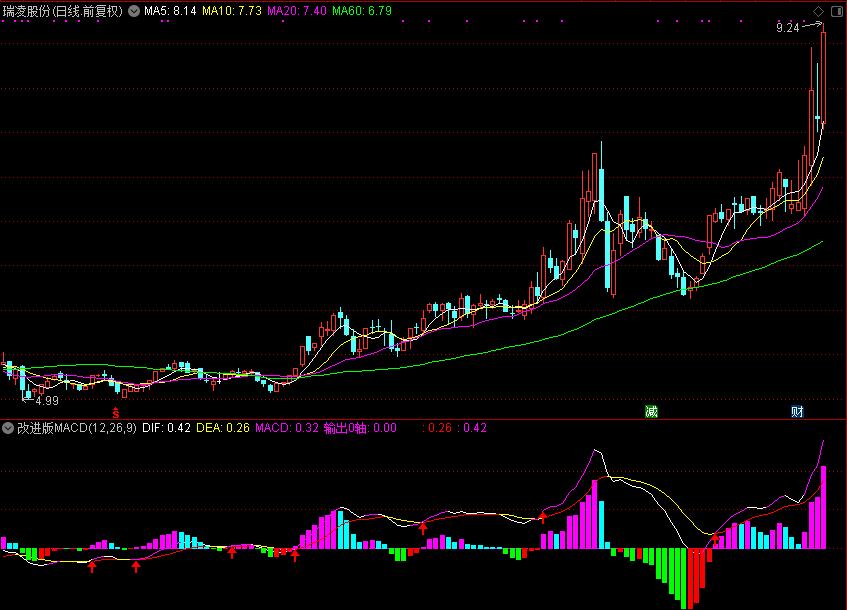 改进版MACD，比原版更容易识别可视化强（通达信公式 副图 源码 测试图）