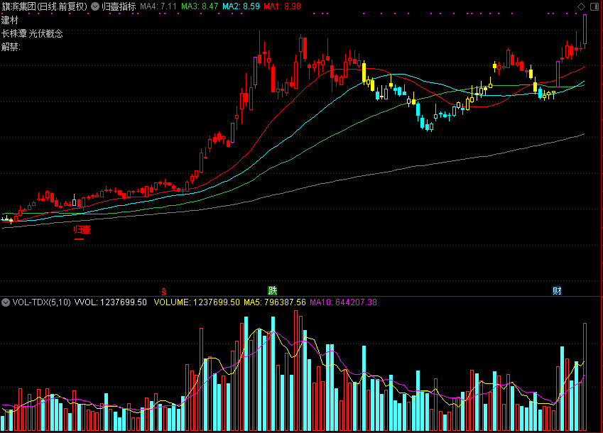 归壹指标（通达信公式 主图 源码 测试图）