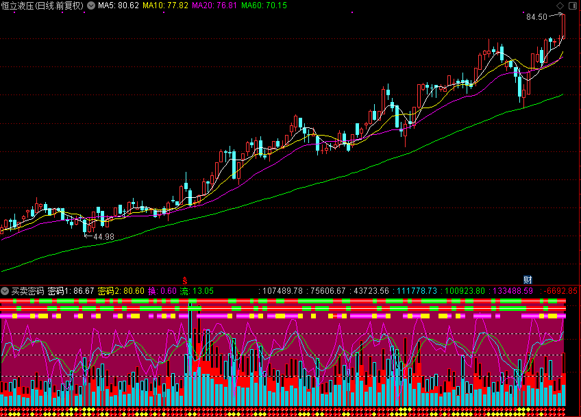 买卖密码（通达信公式 源码 贴图）