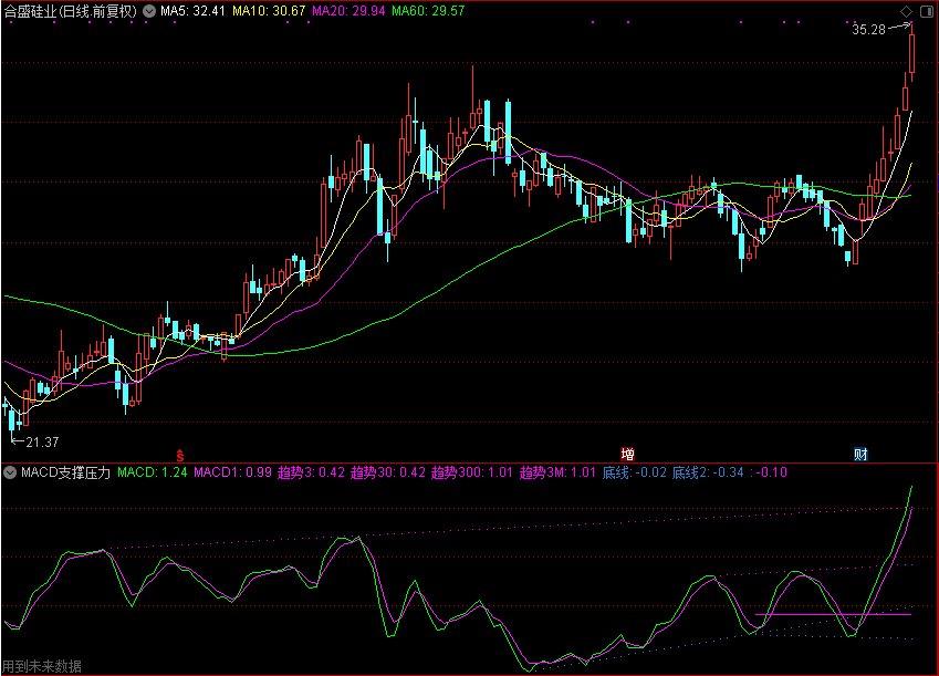 MACD支撑压力线指标