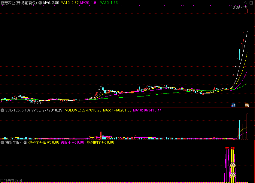 捕捉牛股利器指标
