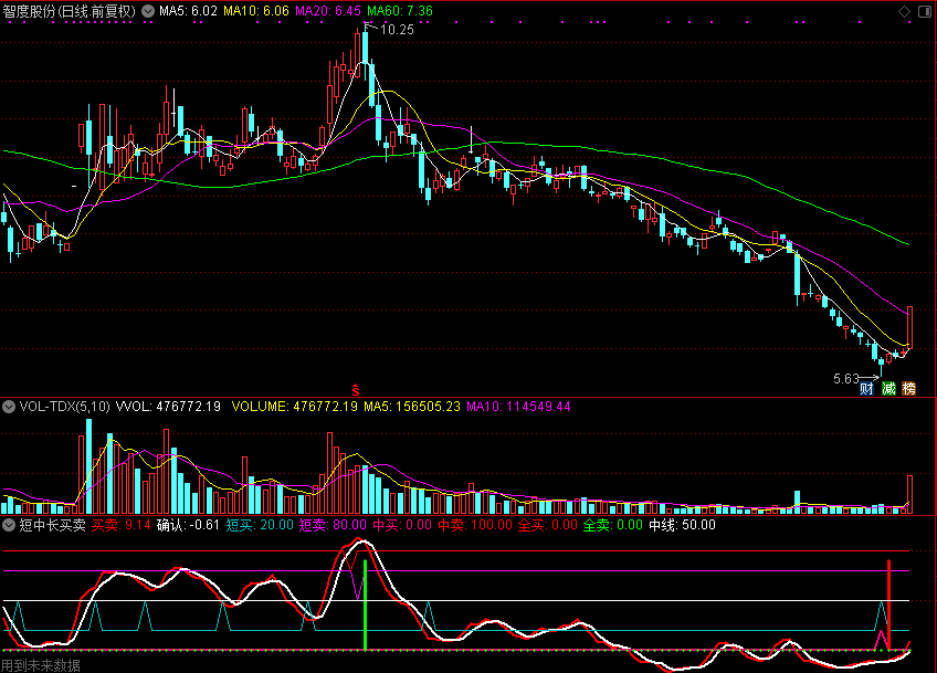 短中长买卖指标