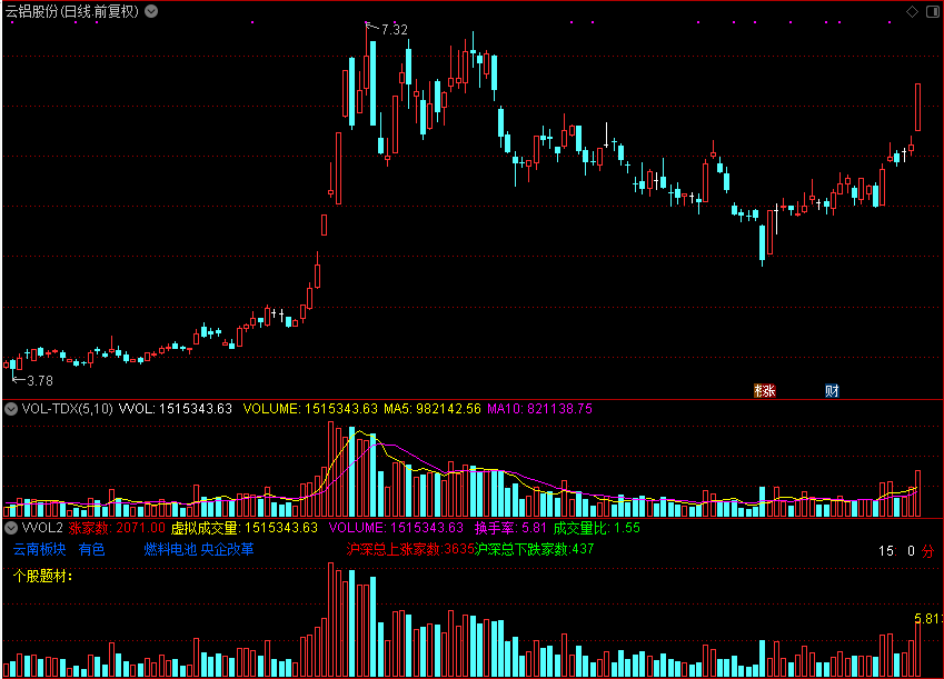 成交量vvol2,有上涨下跌家数板块题材（通达信公式 副图 源码 测试图）