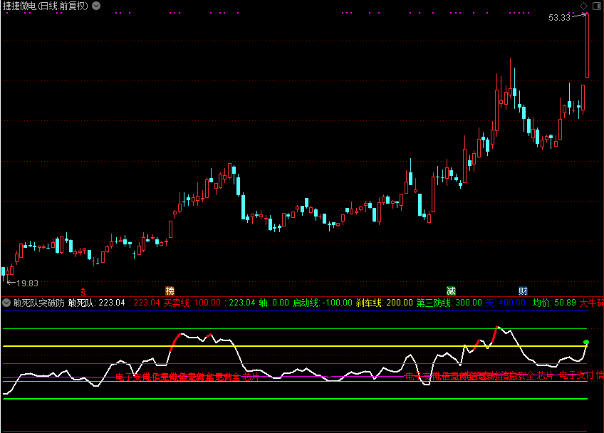 敢死队突破防线（通达信公式 副图 源码 测试图）