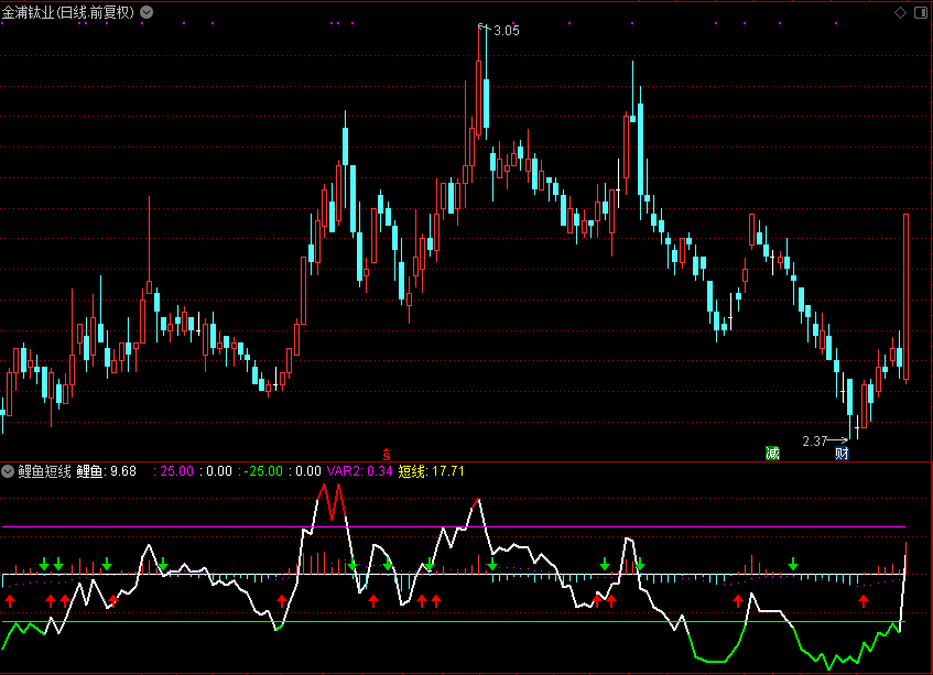 鲤鱼短线（通达信公式 副图 源码 测试图）
