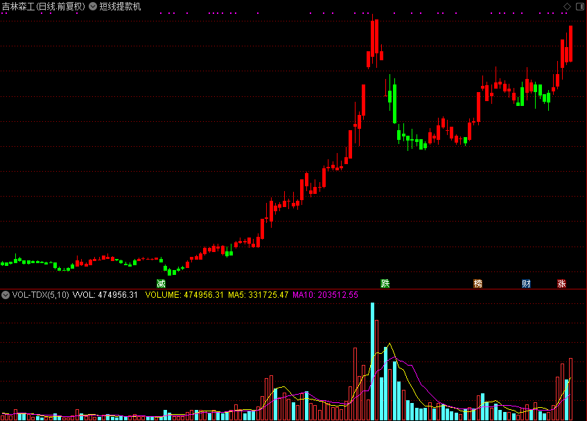 短线提款机（通达信公式 副图 源码 测试图）