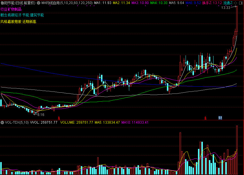 赚钱不难，MA均线自用（通达信公式 主图 源码 测试图）