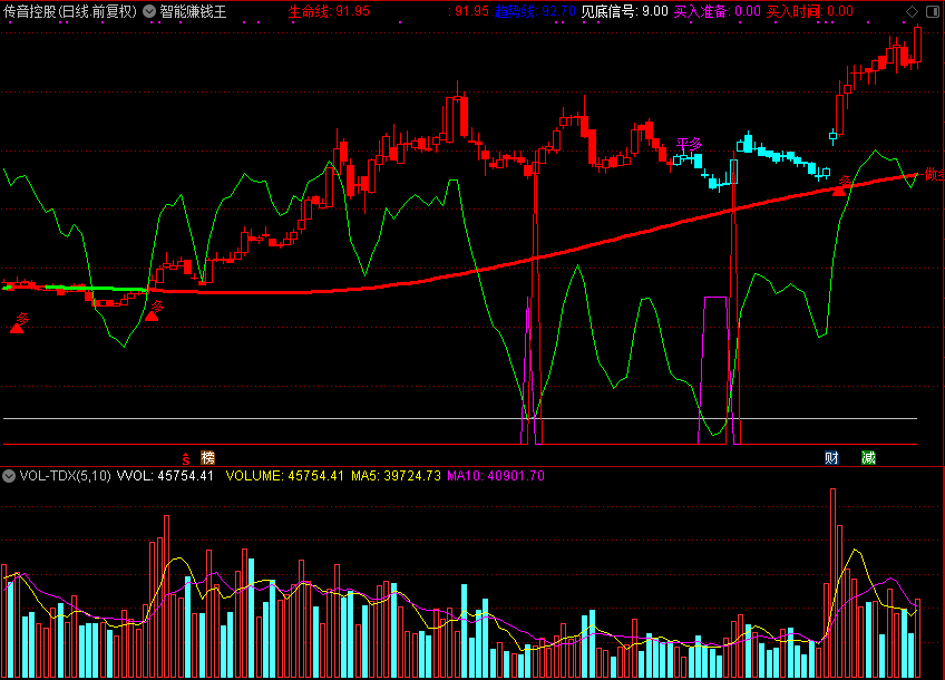 智能赚钱王，有多空提示+平多平空提示（通达信公式 主图 测试图）源码分享