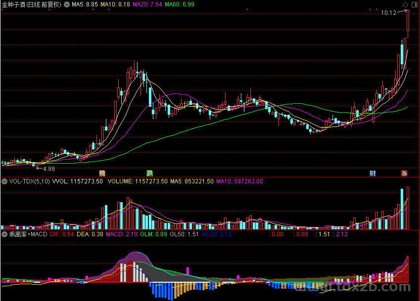 乖离率+MACD指标