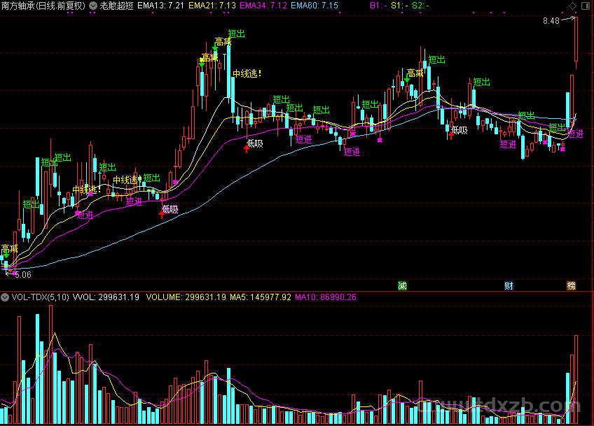 短进短出（通达信公式 主图 源码 测试图）