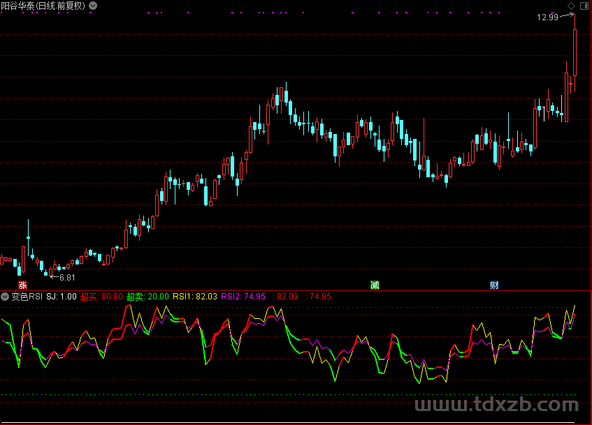 变色RSI，适合震荡行情操作（通达信公式 副图 源码 测试图）