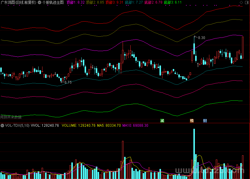 个股轨迹主图（通达信公式 主图 源码 测试图）
