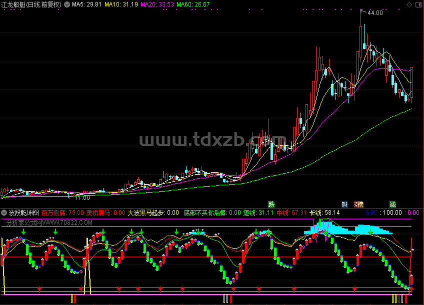 波段乾坤图（通达信公式 副图 源码 测试图）