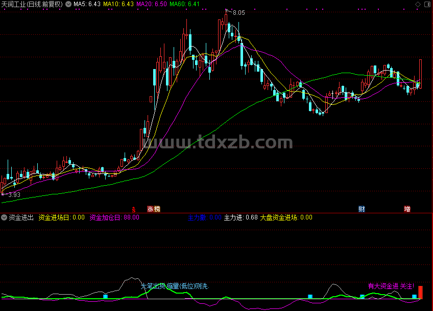 资金进出，看资金的公式（通达信公式 副图 源码 测试图）