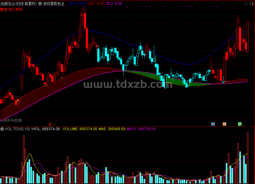 波段提款机，波段类公式（通达信公式 副图 主图 测试图）