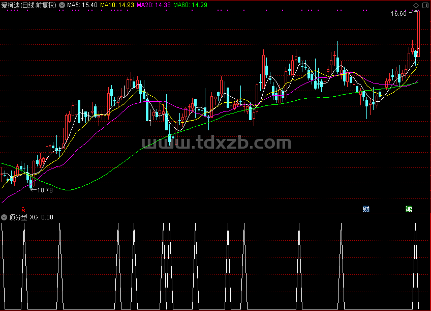 顶分型+选股+预警指标