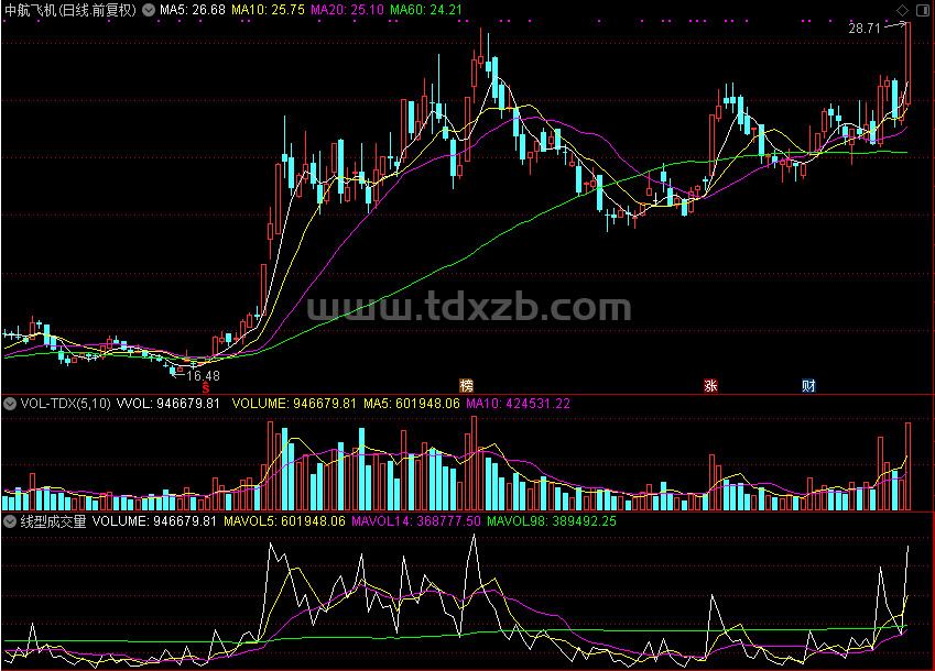 线型成交量指标
