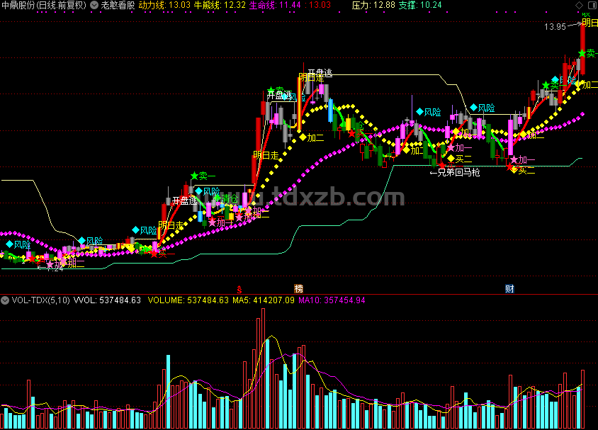 老憨看股（通达信公式 主图 源码 测试图）兄弟回马枪,短线英豪