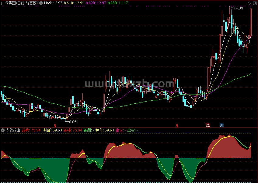 老憨游山，50以上红彩带转强（通达信公式 副图 源码 测试图）