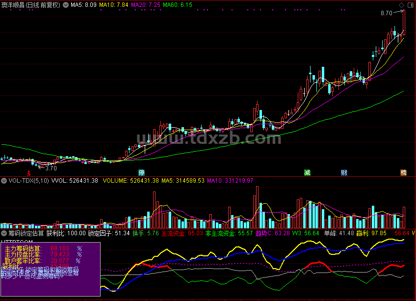筹码锁定估算+超级疯牛（指标 副图 通达信 贴图）