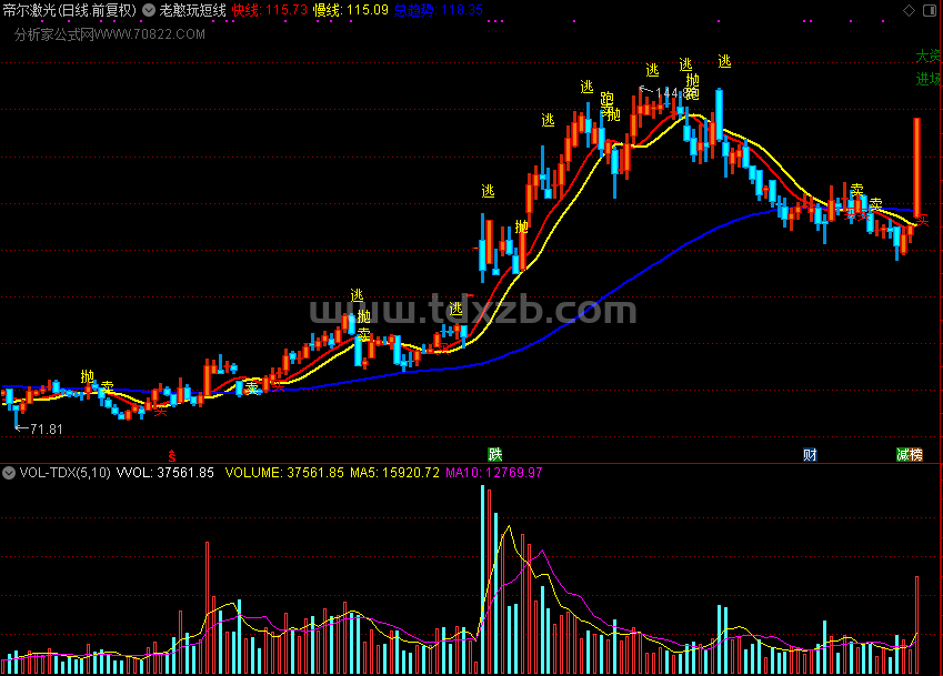 老憨玩短线（通达信公式 主图 源码 测试图）