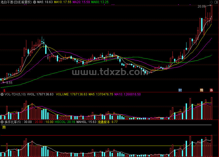 换手比率（通达信公式 副图 源码 测试图）