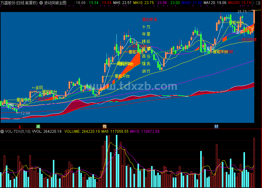 波动突破主图指标