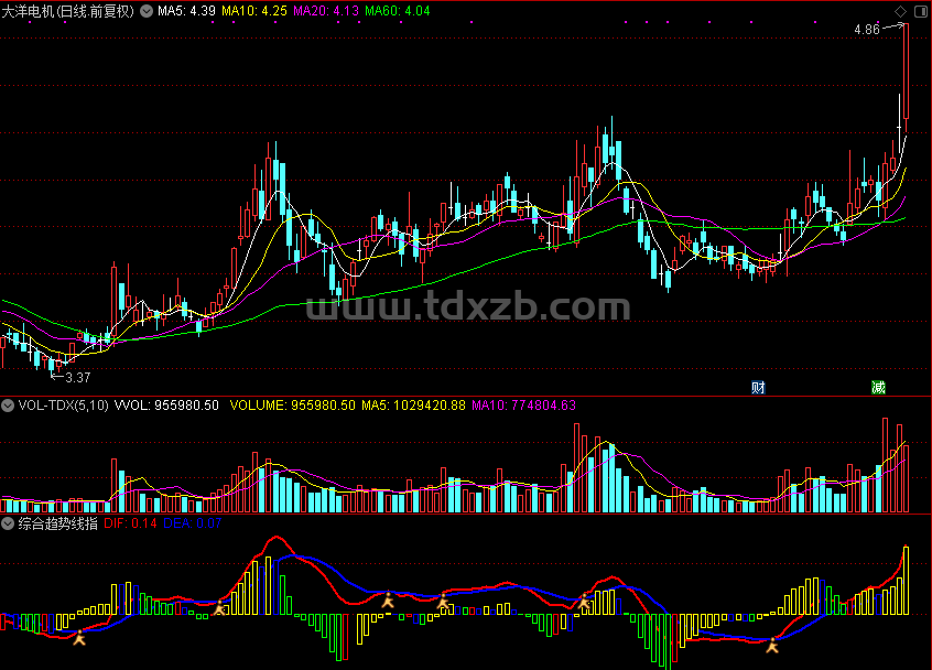 综合趋势线指标