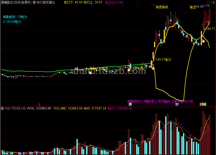 张口抓妖建仓（通达信公式 主图 源码 测试图）