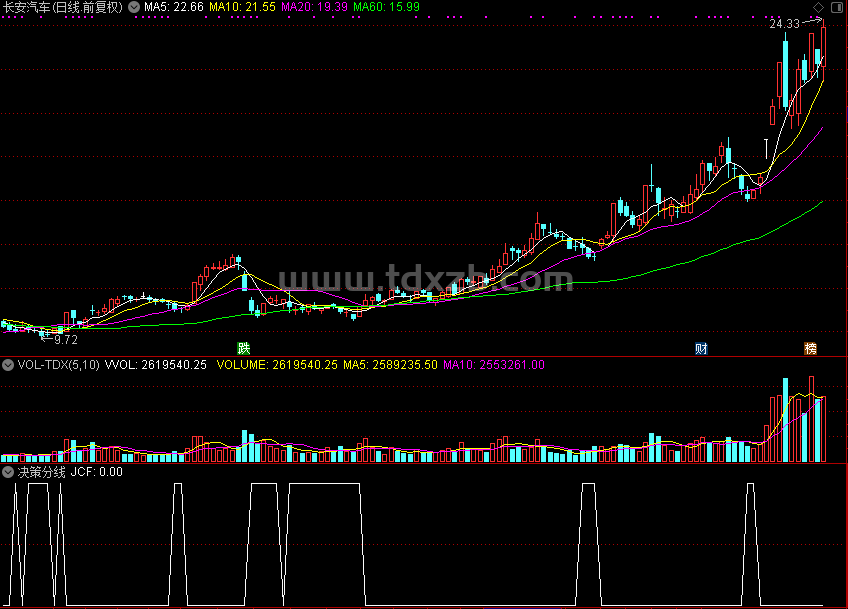 决策分线（通达信公式 副图 源码 测试图）