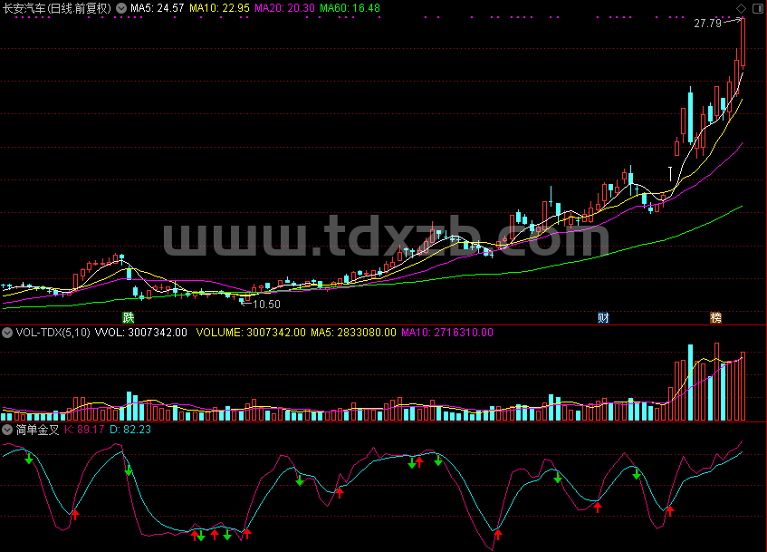 简单金叉，简简单单也能获利