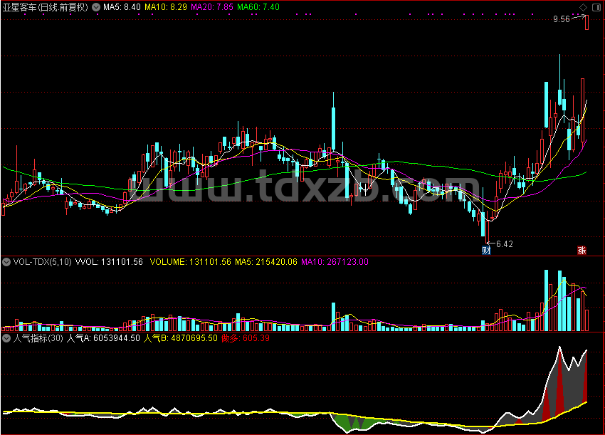 新人气指标（通达信公式 副图 源码 测试图）