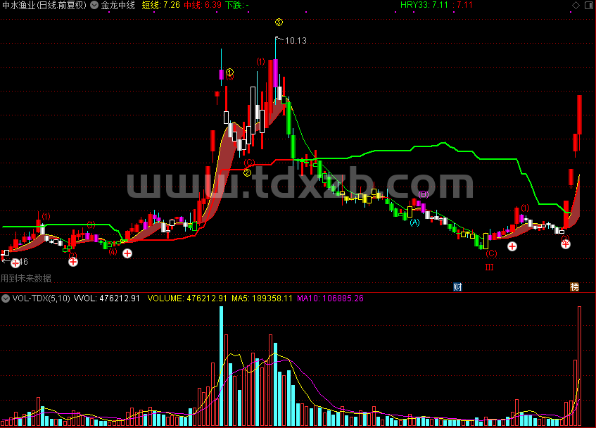 金龙中线（通达信公式 主图 源码 测试图）