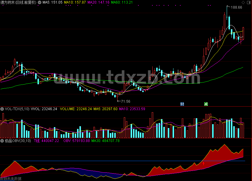 优化系统OBV公式而来的极品OBV（通达信公式 副图 源码 测试图）