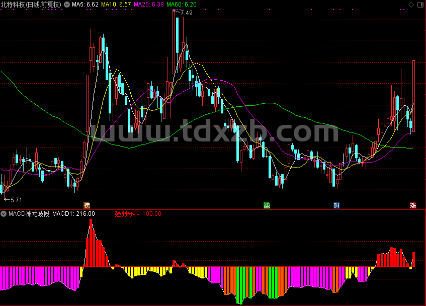 MACD神龙波段，红柱表示强势（副图 通达信 贴图）