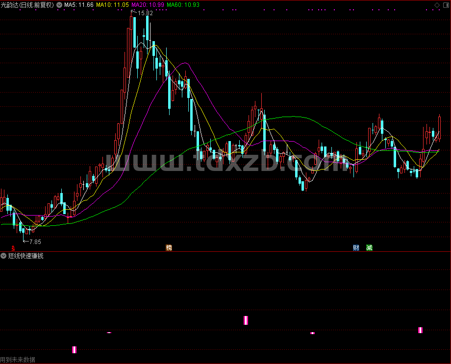 短线快速赚钱，别适合震荡走势