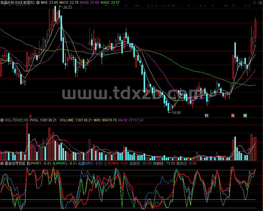 暴涨线寻顶底指标