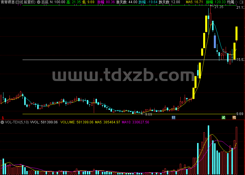 百底（通达信公式 主图 源码 测试图）
