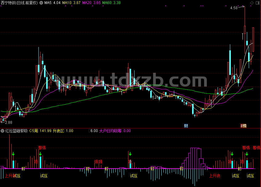 红拉蓝砸紫吸，打压和筹码收集非常清晰（通达信公式 副图 源码 测试图）