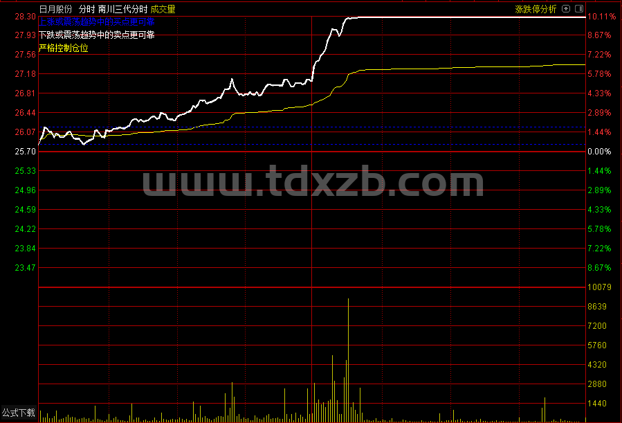 南川三代分时（通达信公式 主图 源码 测试图）