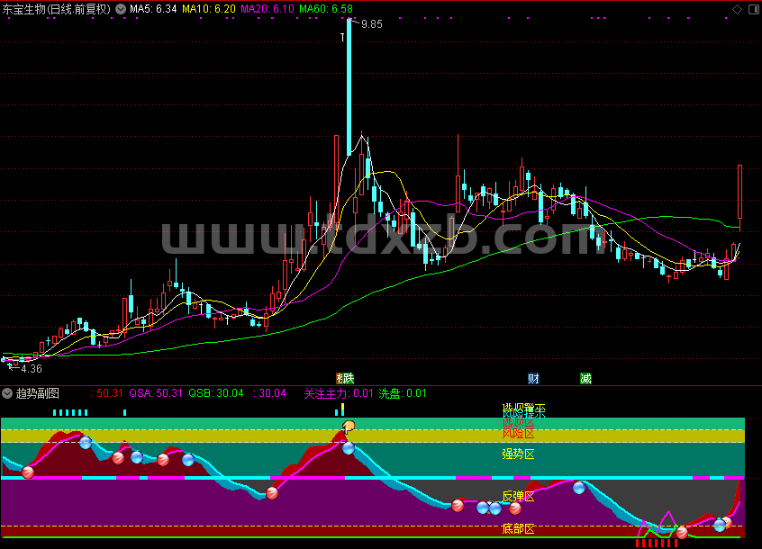 趋势副图，波段类公式（通达信公式 副图 源码 测试图）