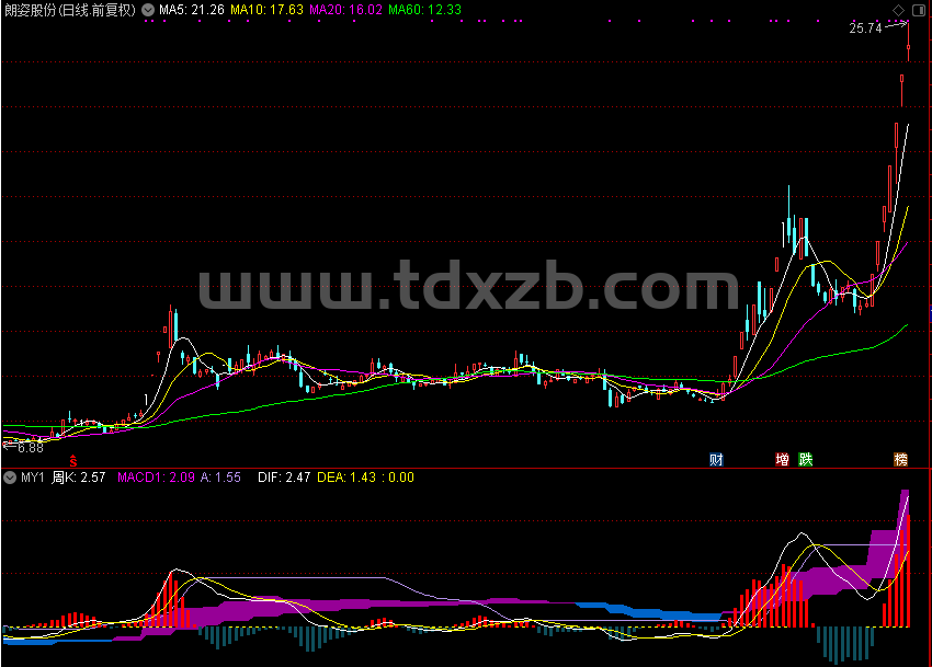 看长做短,引用周线数据（通达信公式 副图 源码 测试图）