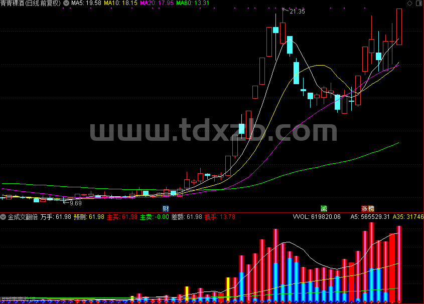金成交翻倍，留意红柱（通达信公式 副图 源码 测试图）