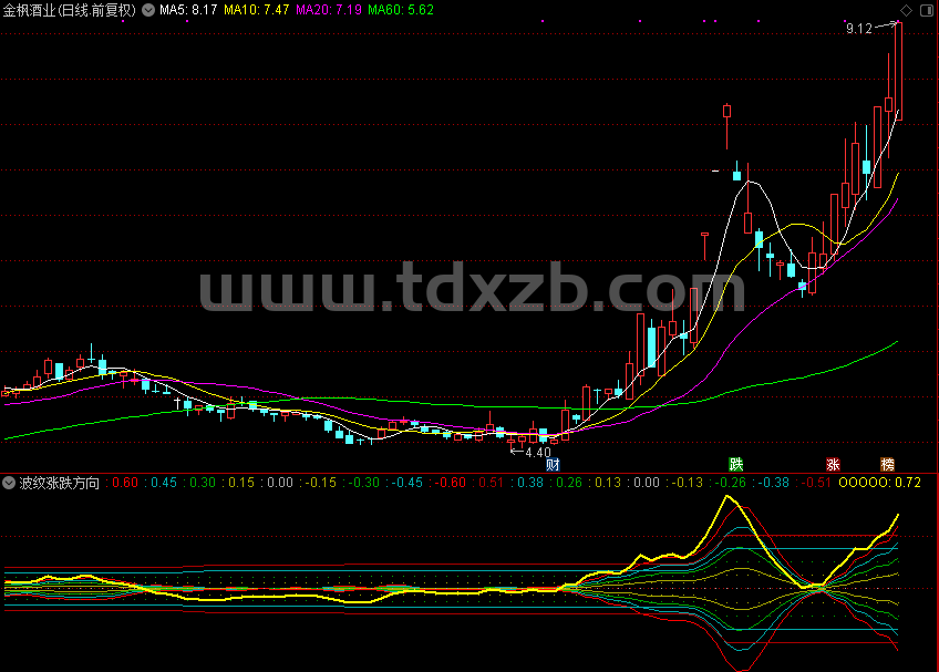 波纹涨跌方向标，叶孤城老师的指标