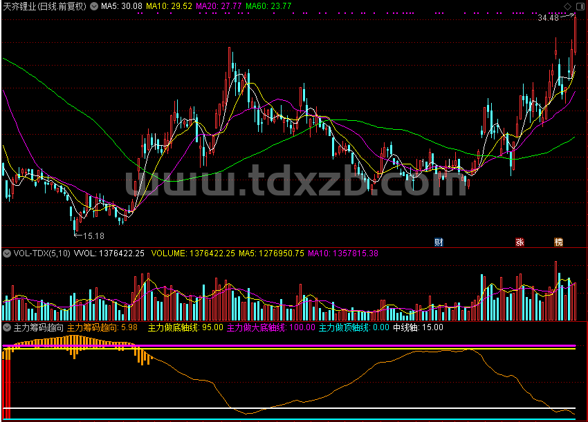 主力筹码趋向指标