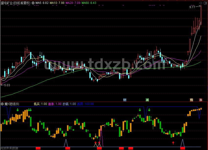 魔K短线，经典老公式对目前震荡行情效果好（通达信公式 副图 源码 测试图）