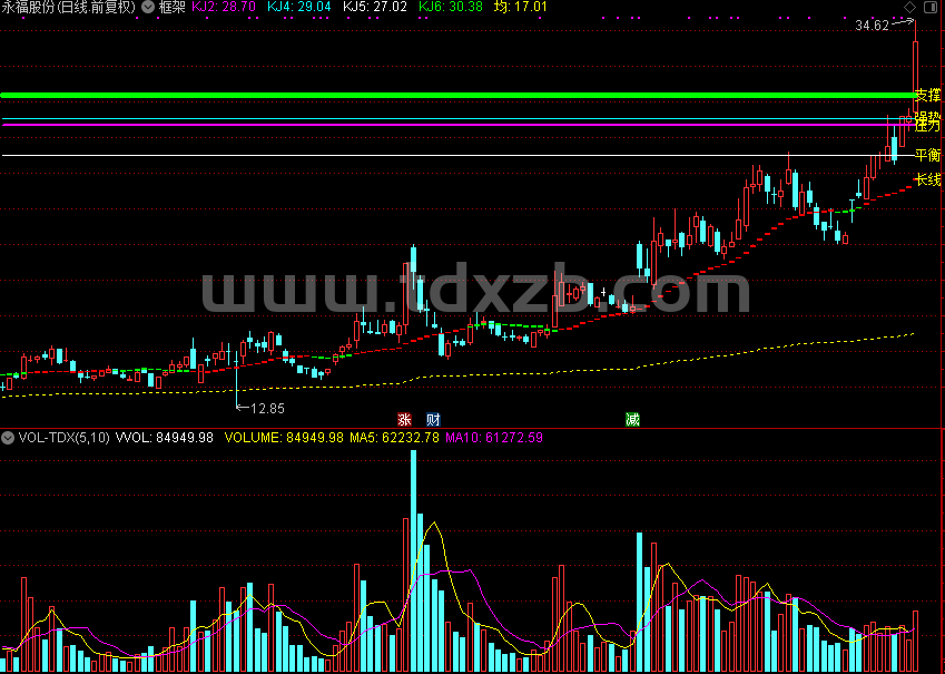 框架，长线多空——红色多，绿色空（通达信公式 主图 源码 测试图）