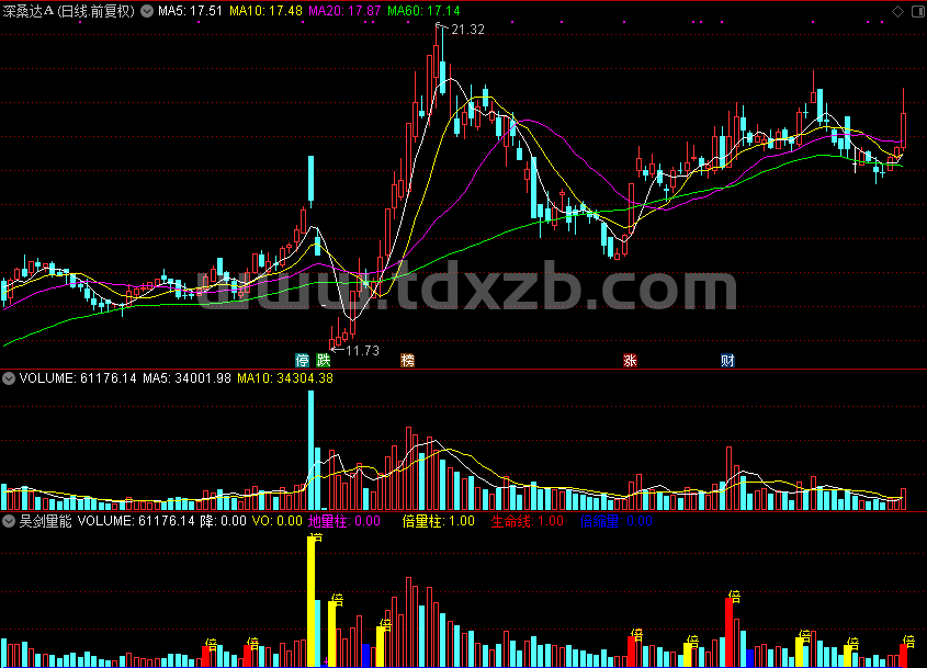 吴剑量能，量能指标 倍量柱（通达信公式 副图 源码 测试图）